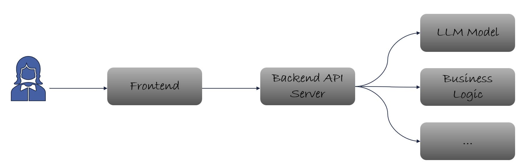 Decoding the Power: Large Language Models and Retrieval-Augmented Generation