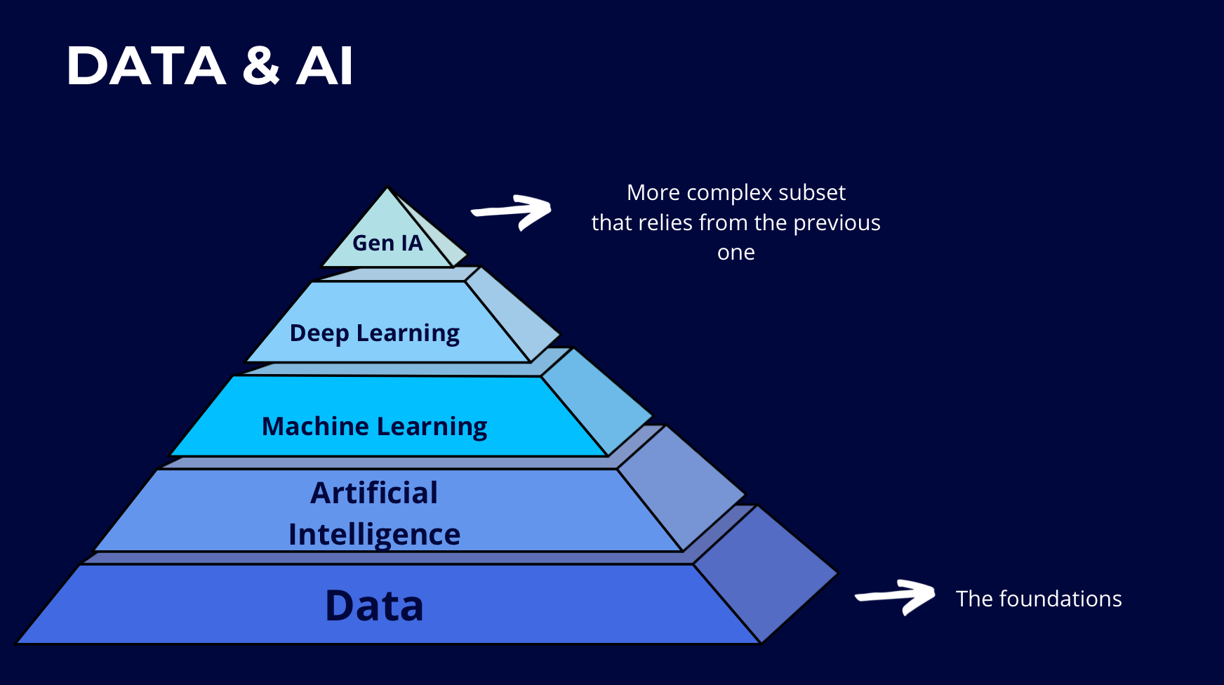 Data & AI foundations