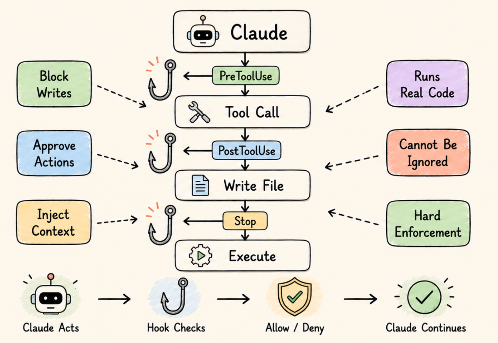 Claude Code Hooks: The Most Powerful Feature Nobody Uses