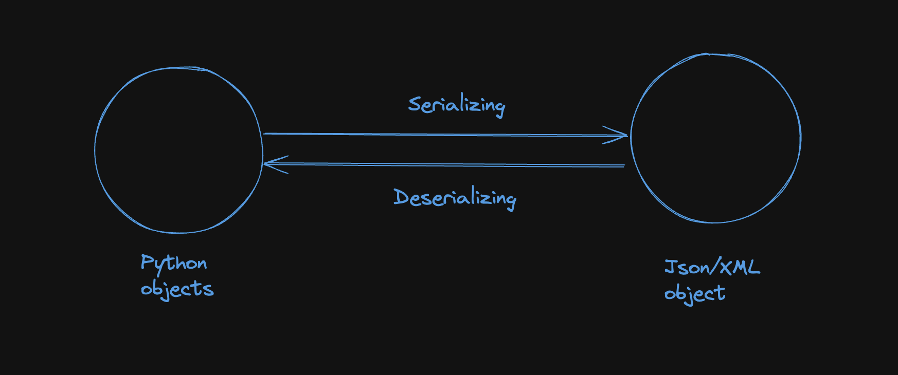 Take your Django Serializer game to the next level