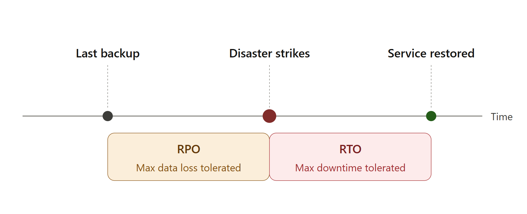 High Availability vs Disaster Recovery: What They Are, Why They Matter, and How to Actually…