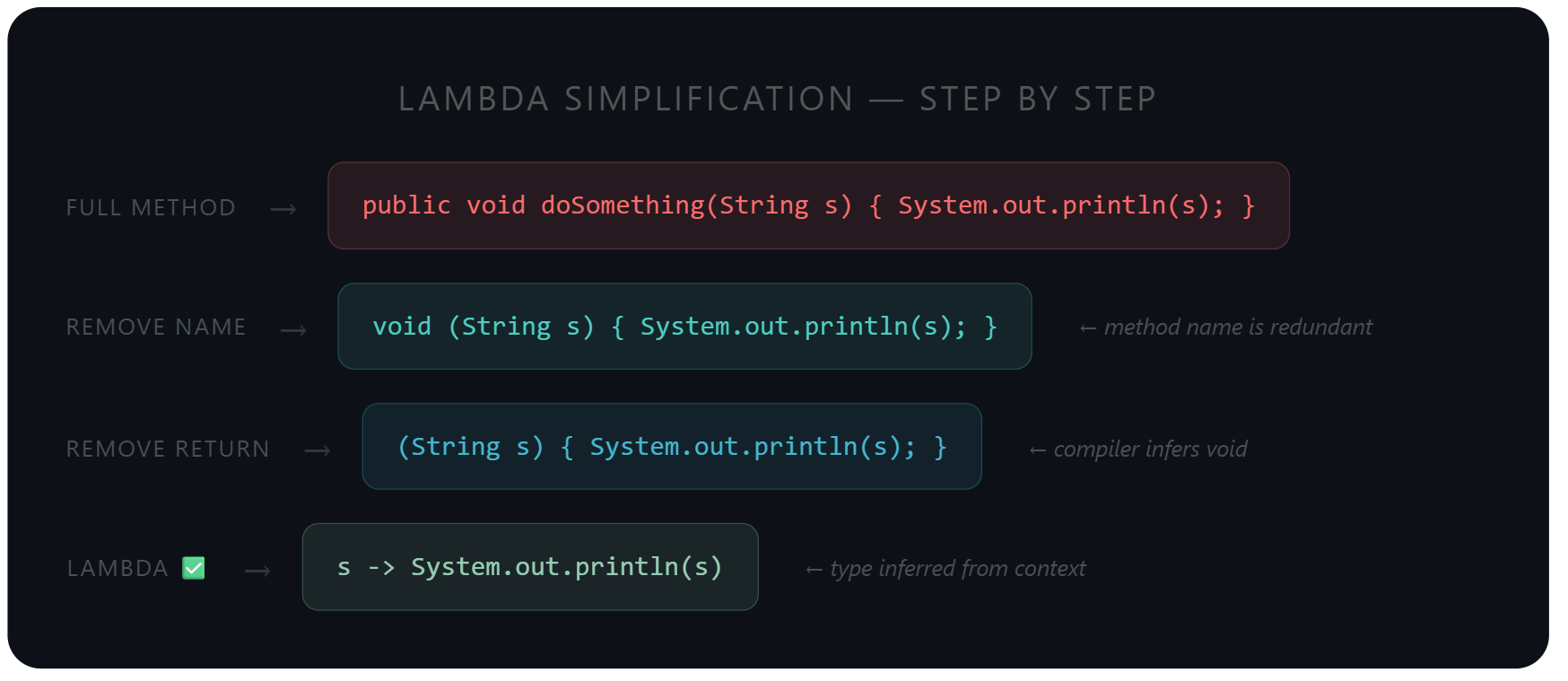 Java — Best Explanation of Lambda Expressions Ever