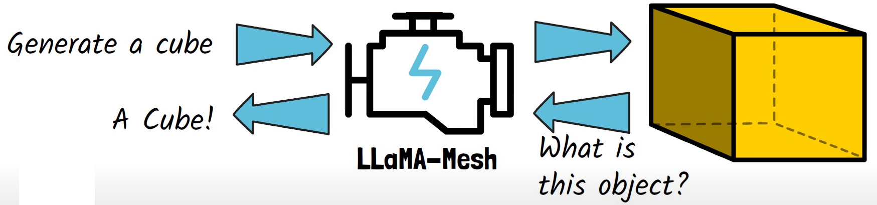 LLaMA-Mesh by Nvidia: LLM for 3D Mesh Generation