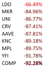 COMP is 92.28% lower than all-time high, the worst of the nine performers in the chart above (though MKR, UNI, CRV, AAVE, KNC, MPL and YFI — all but LDO — are 85% or worse. LDO is -66.49%).