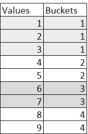 For quartiles n = 4 
 What it does, is it allocates 4 Buckets (1,2,3,4) to each of the variables records
 The quartile breaksis the point at which bucket 1 changes to the bucket