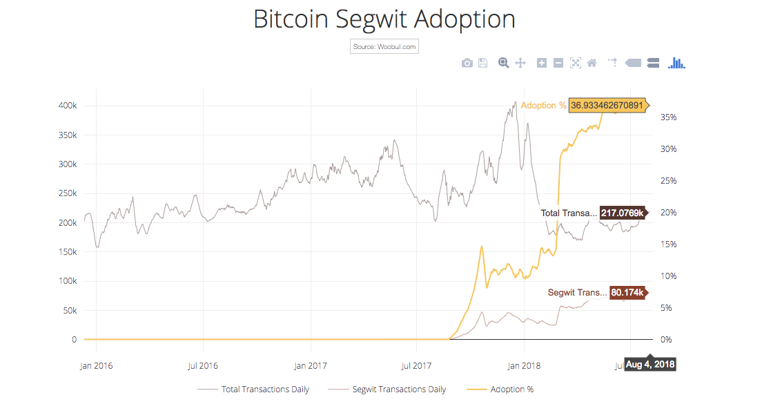 bitcoin segwit adoption rate