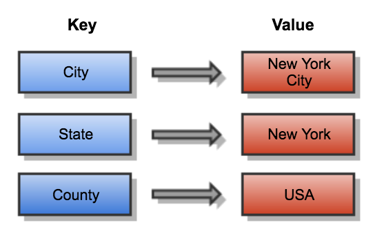 Key-Value stores | No-SQL Databases 