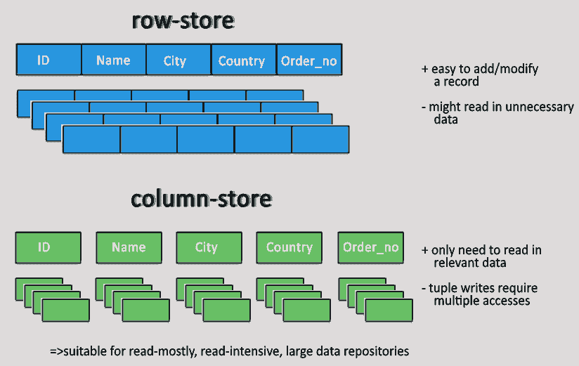 Column Oriented databases | No-SQL Databases