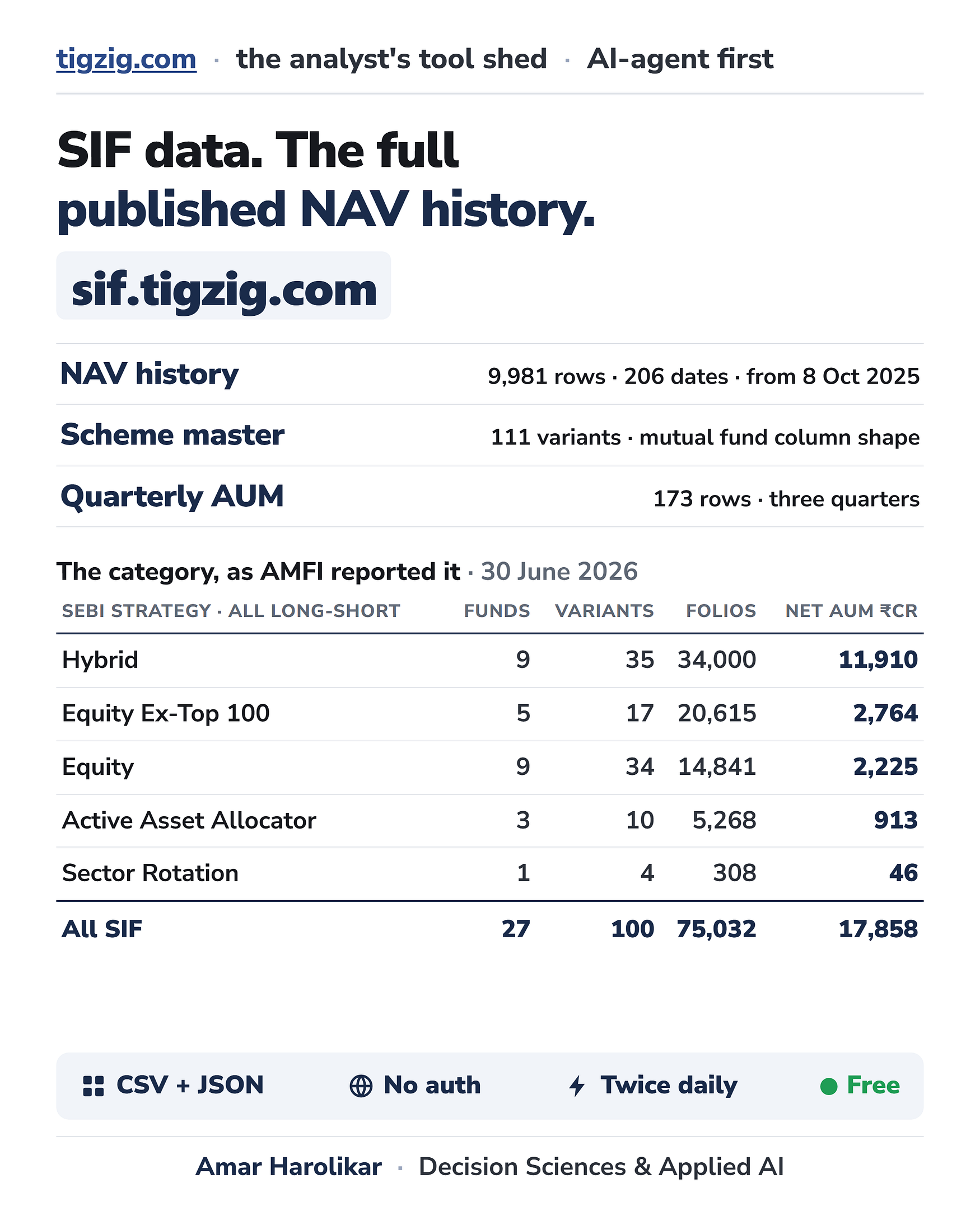 SIF Data Is Live. The Full Published NAV History, the Scheme Master and the Quarterly AUM.