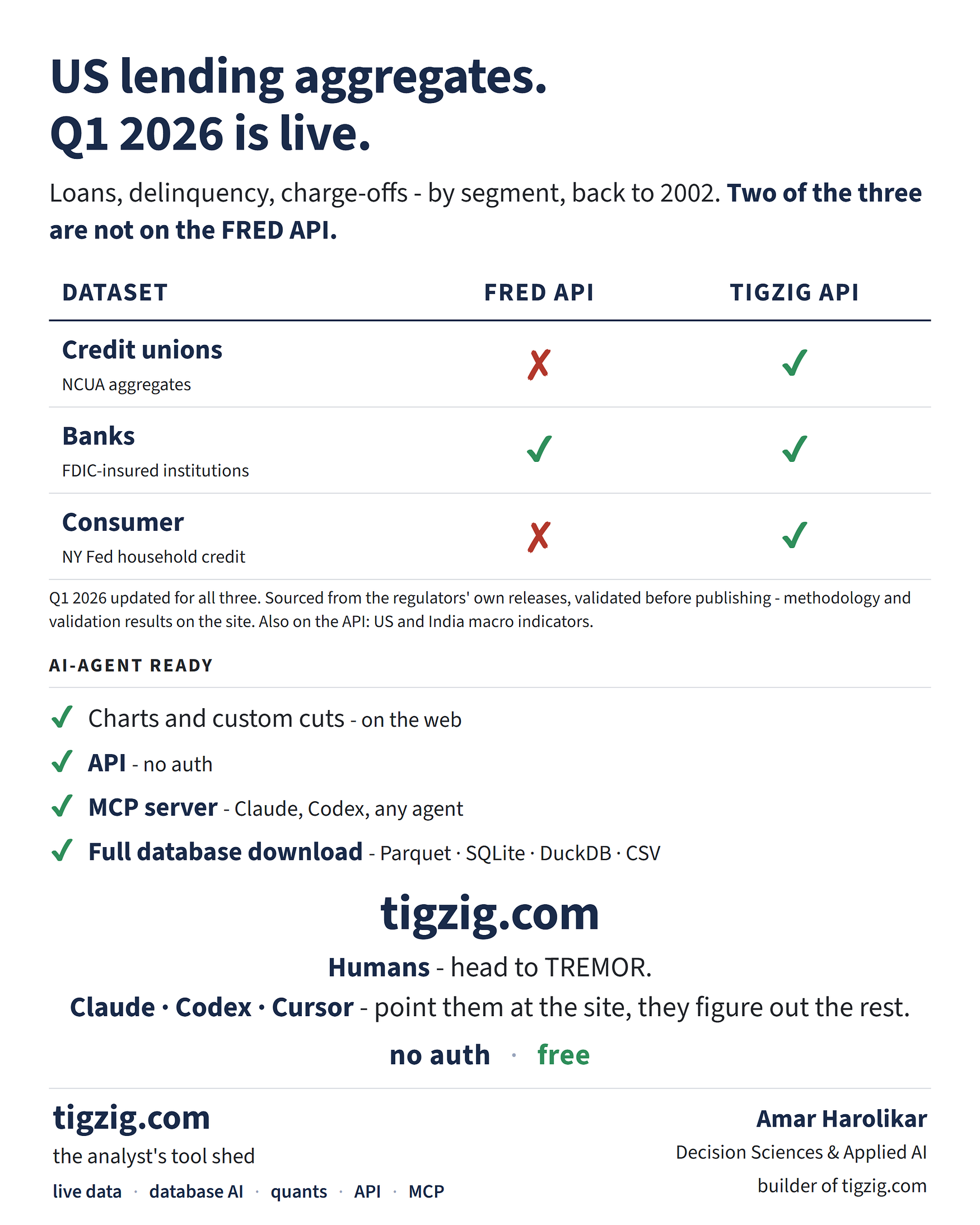 Q1 2026 US Lending Data Live on Tigzig.