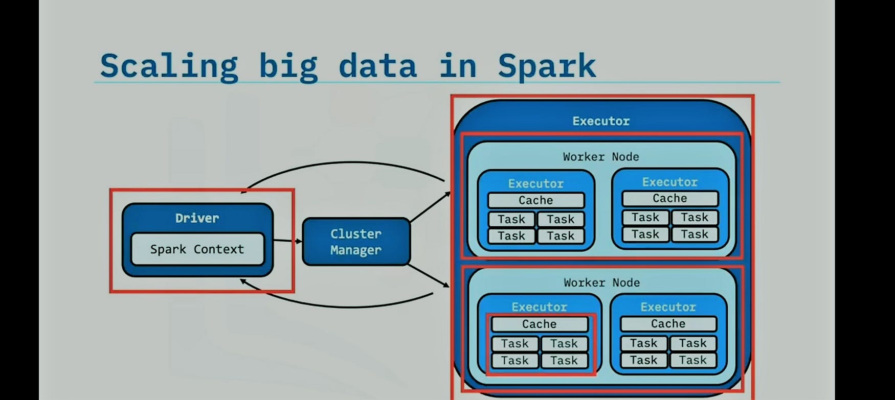 Apache Spart Run-Time Architecture | Apache Spark 