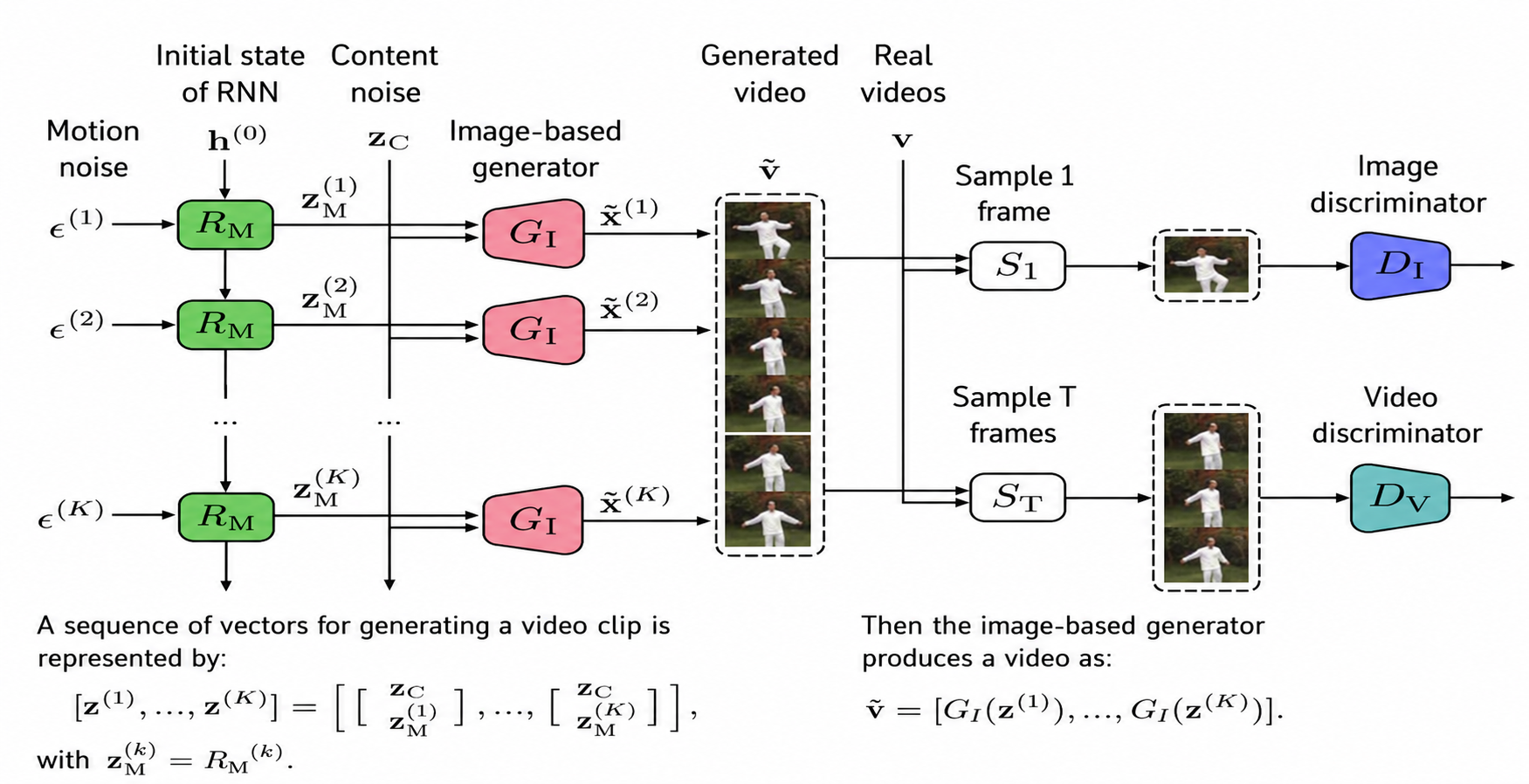 MoCoGAN — Decomposing Motion and Content for Video Generation