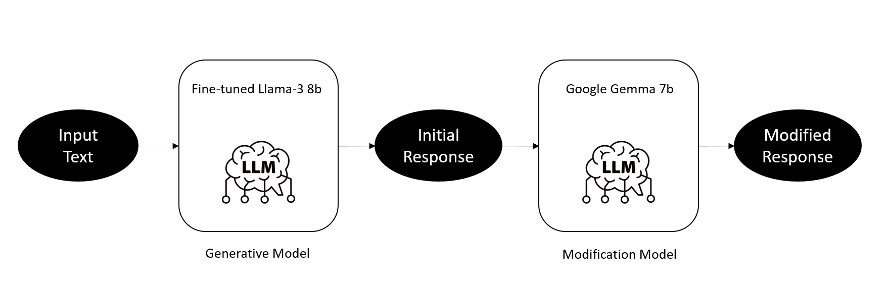 GSoC Weekly Update: An Attempt to Integrate with Google Gemma