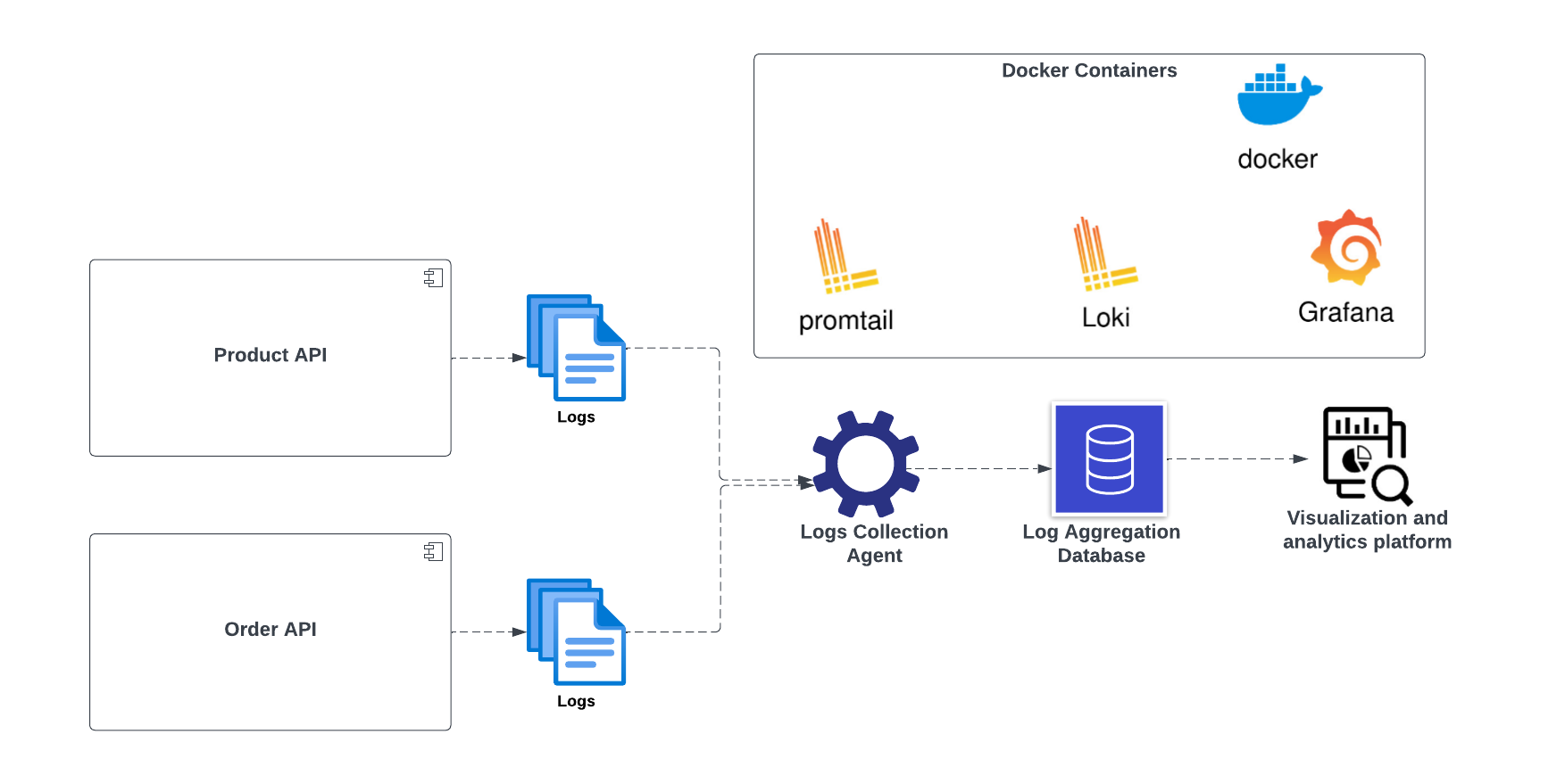 Build Centralized Logging using Grafana observability stack for .NET Web API
