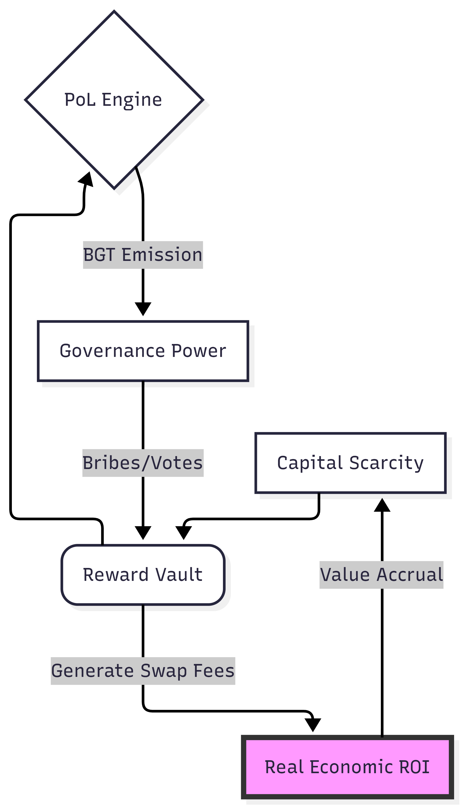 Why Berachain Slashed Its Own Credit Line?