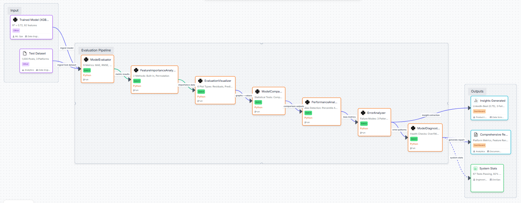 Day 10 Part 2: Complete Model Evaluation System — 7 Analyzers, 67 Tests, Deep Insights