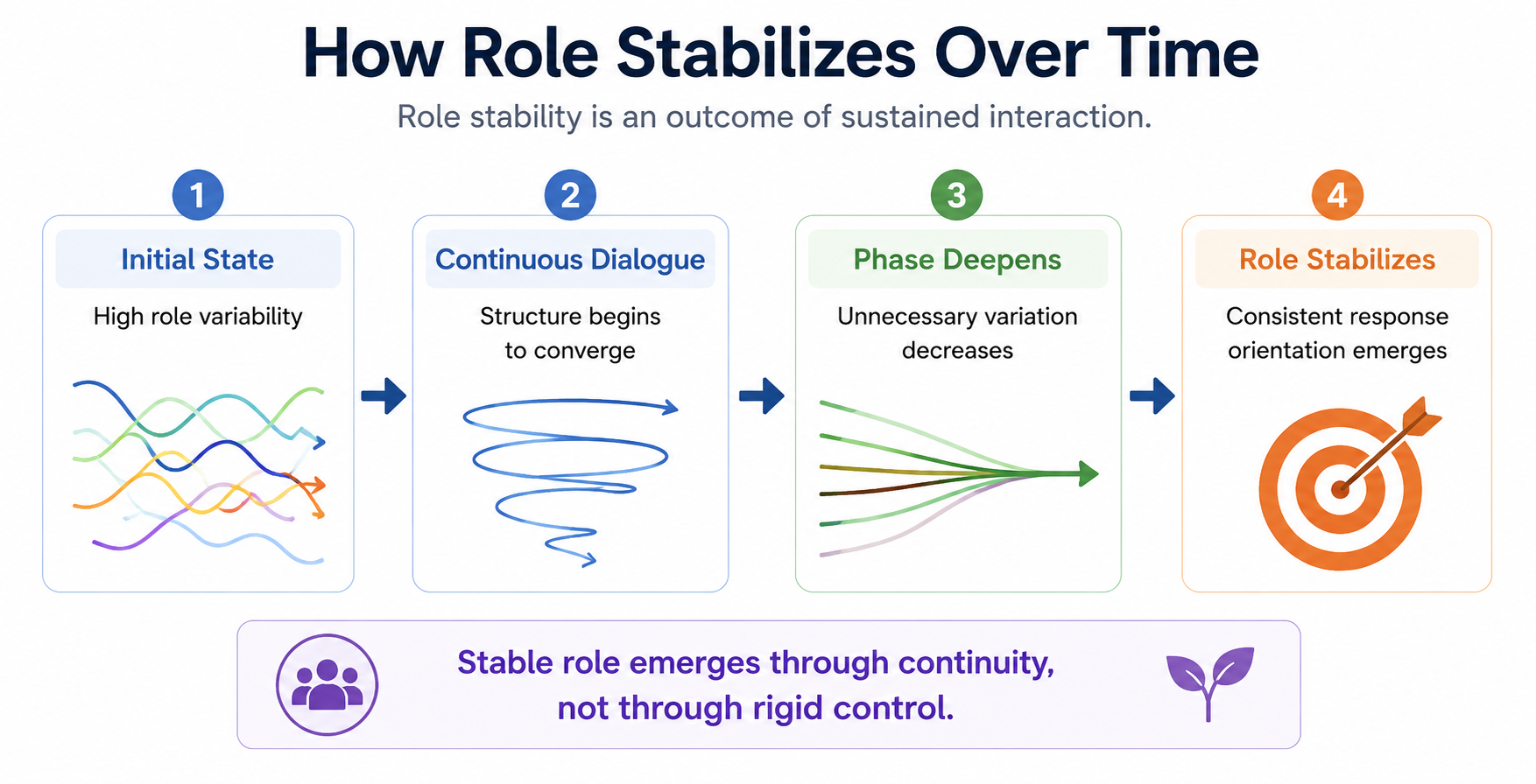 AI Textbook — Chapter 4: Role and Its Stability