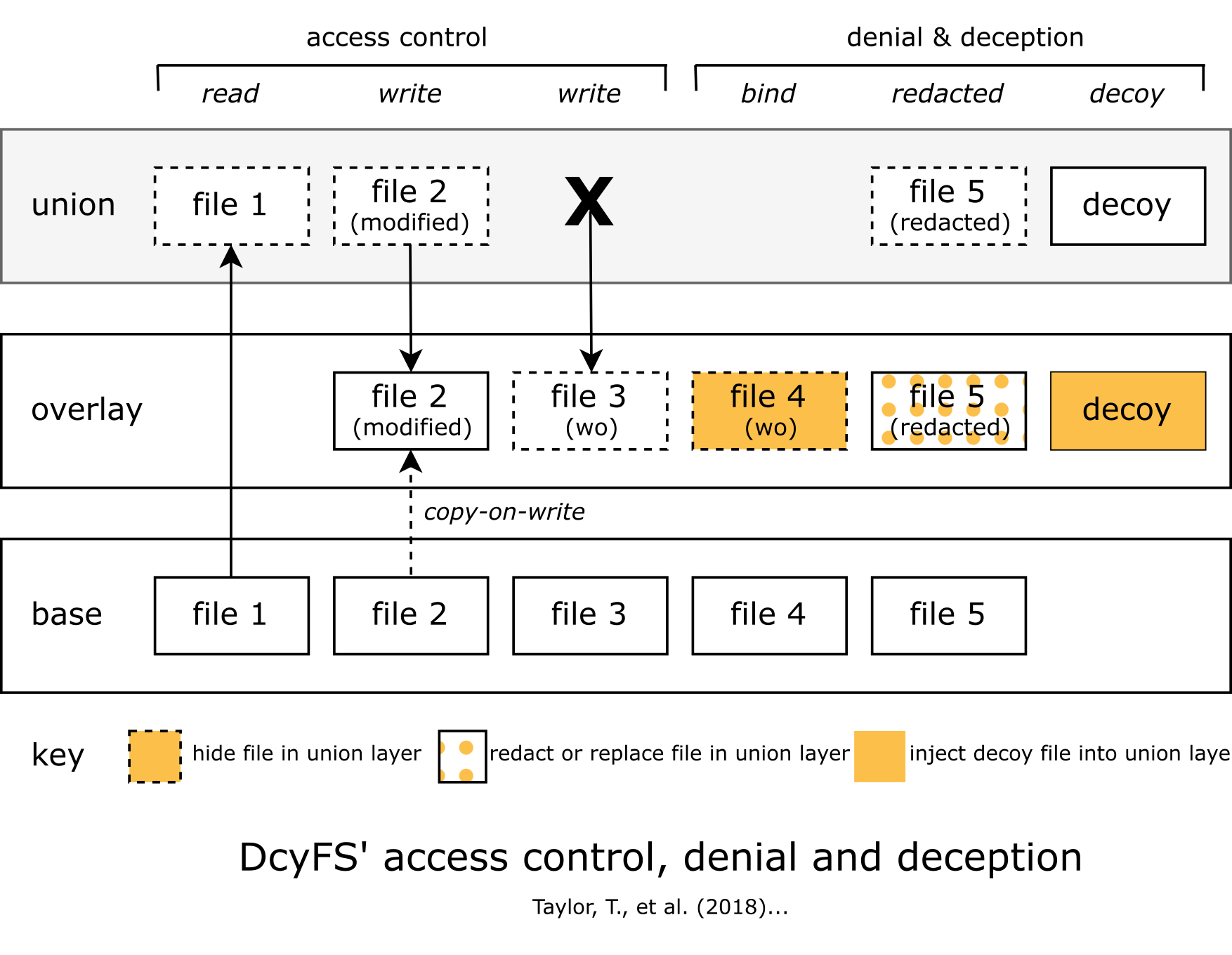 DcyFS: Advanced Filesystem Architecture for Ransomware Mitigation in Shared Enterprise Environments