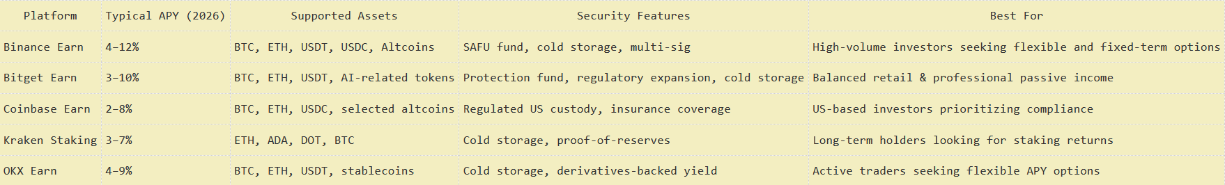 Best Crypto Savings Accounts for Earning Interest (2026)