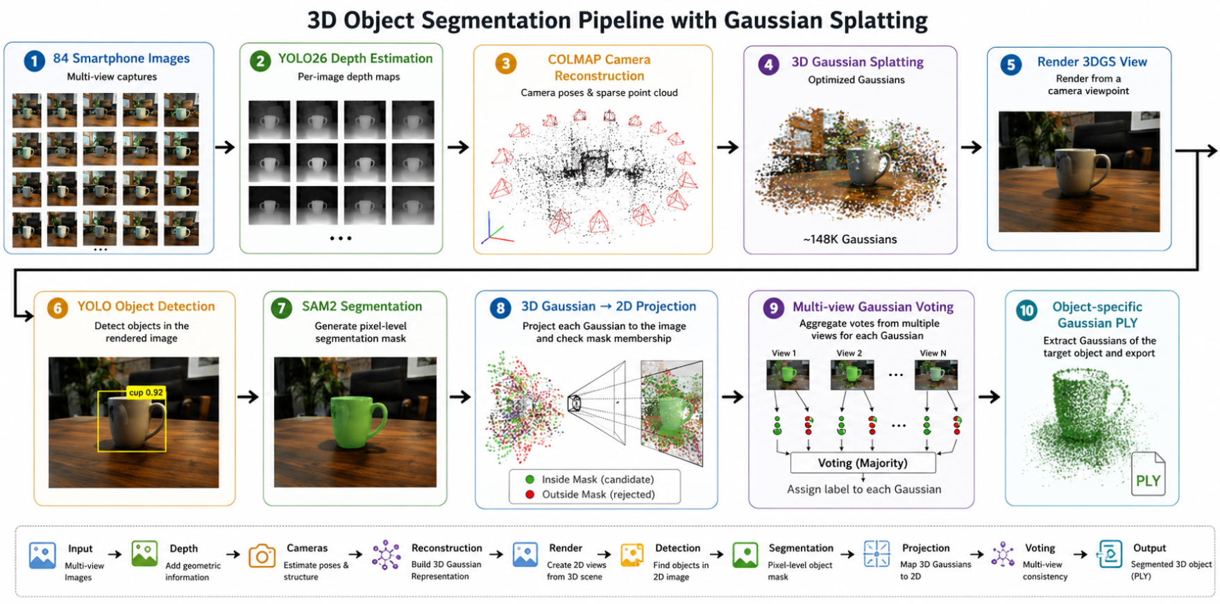 From Smartphone Images to 3D Object Segmentation with Gaussian Splatting