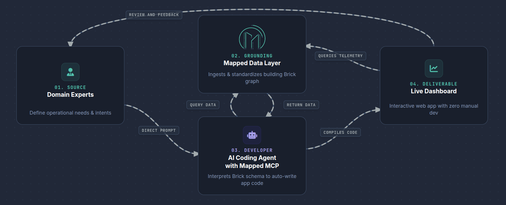 You Describe It, AI Builds It — on Your Building Data