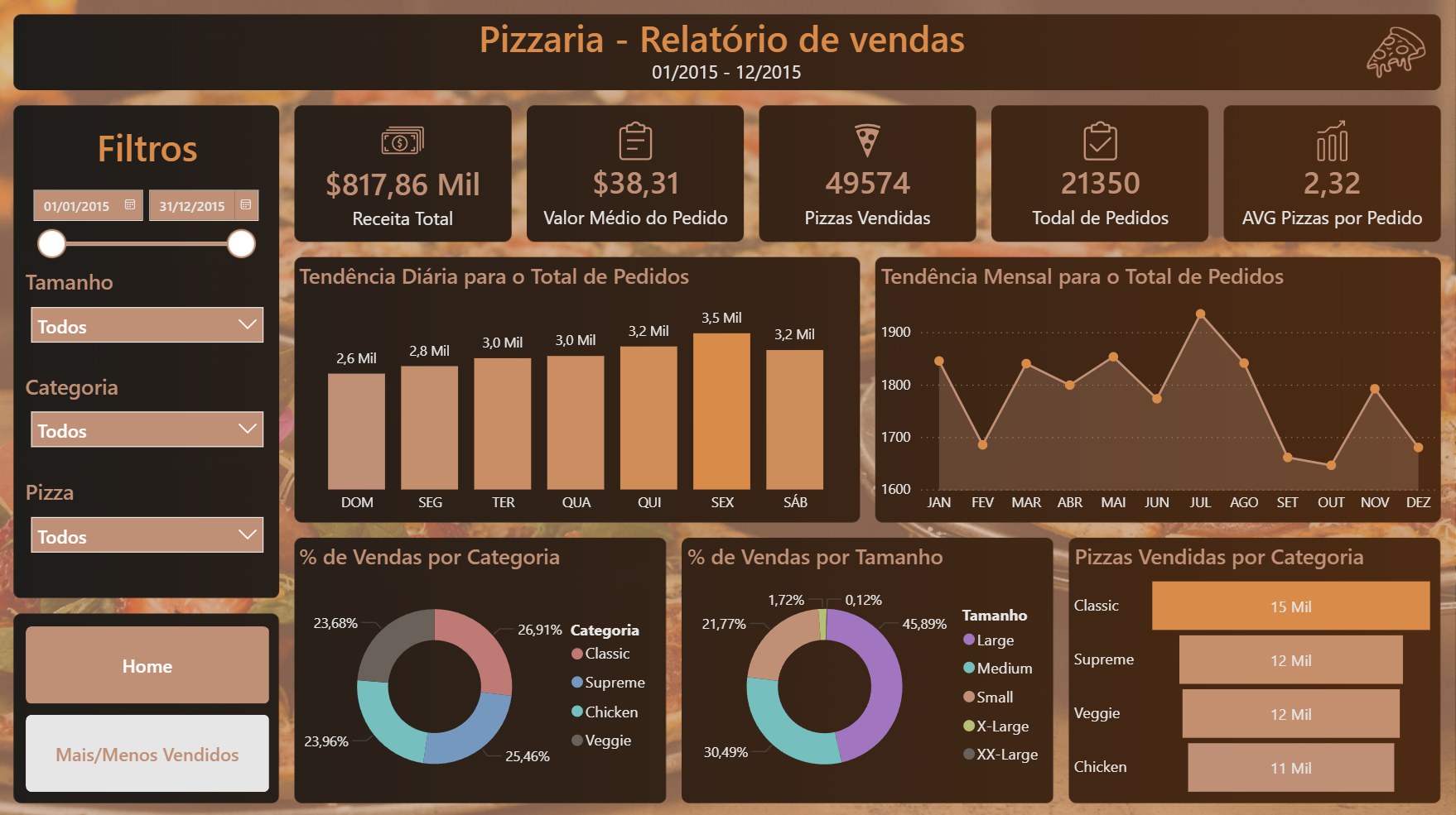 Análise de Desempenho de uma Pizzaria com Power BI e MySQL