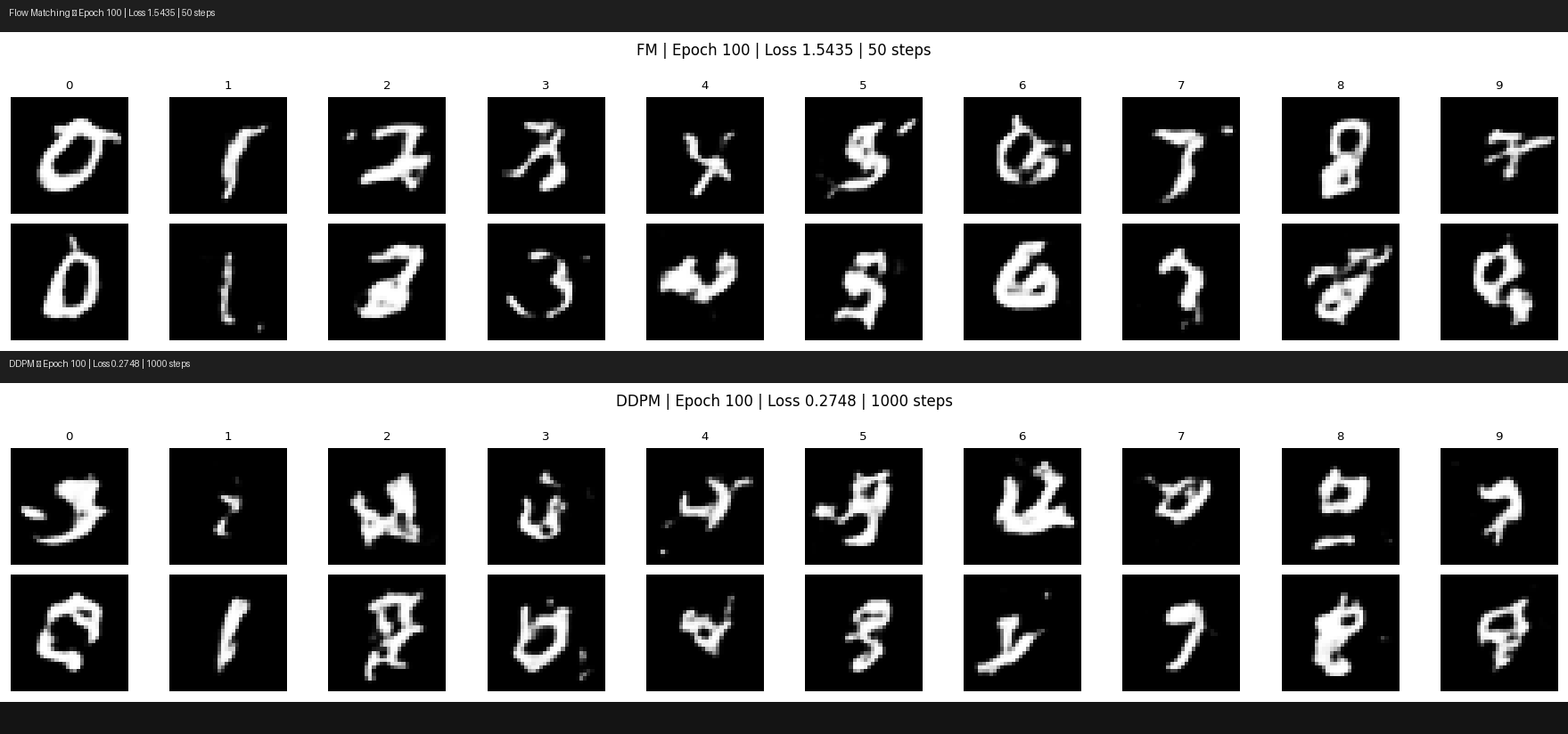 DDPM vs Flow Matching on the Same Architecture: What the Papers Don’t Tell You About Training…