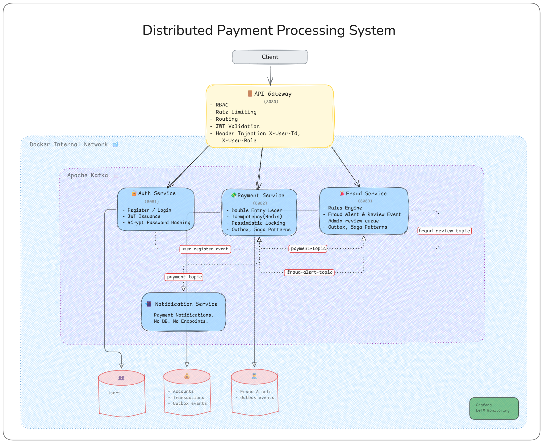 How I Built a Distributed Payment System from Scratch (And What It Taught Me)