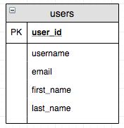 users table with a Surrogate Key as the Primary Key