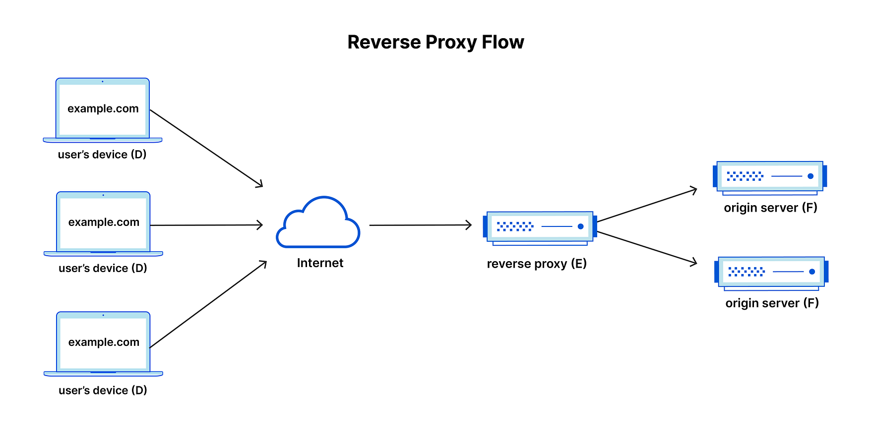 What Is a Reverse Proxy? (And Why Every Backend Developer Should Care)