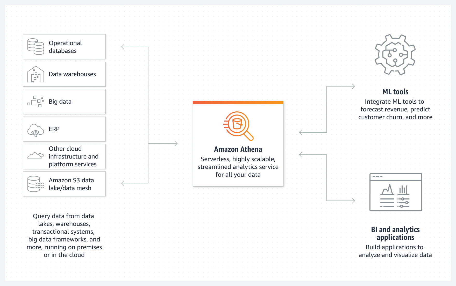 Analyzing AWS Logs using AWS Athena (SQL)