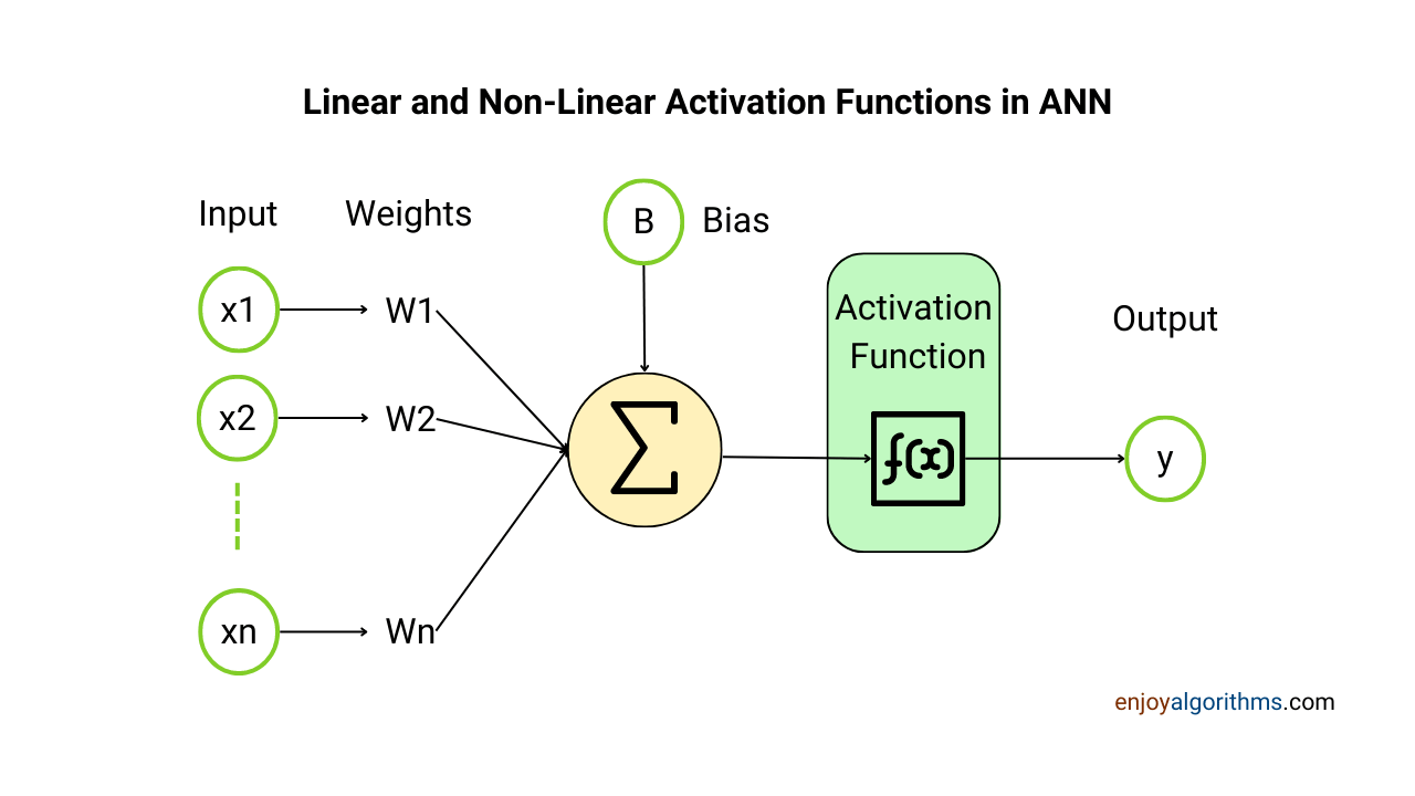 Mathematical functions involved in the neural network calculations: Aggregate function and Activation Function