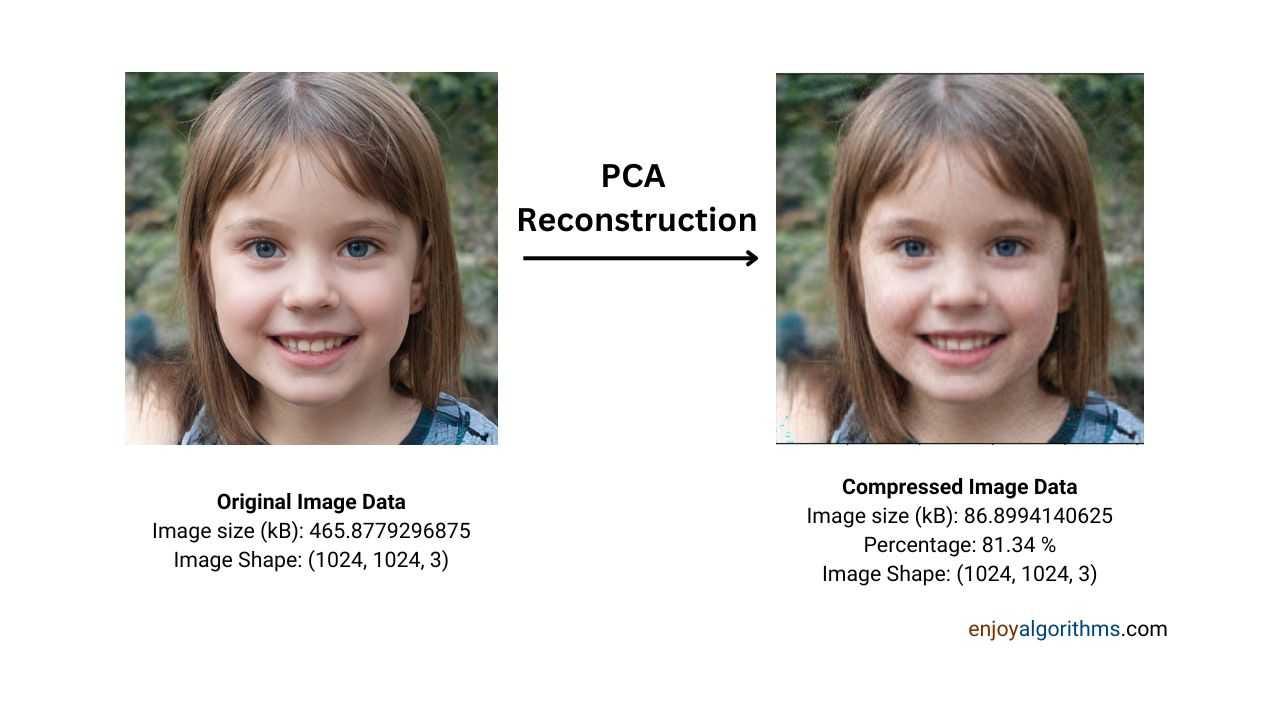 Comparison of output image with input image