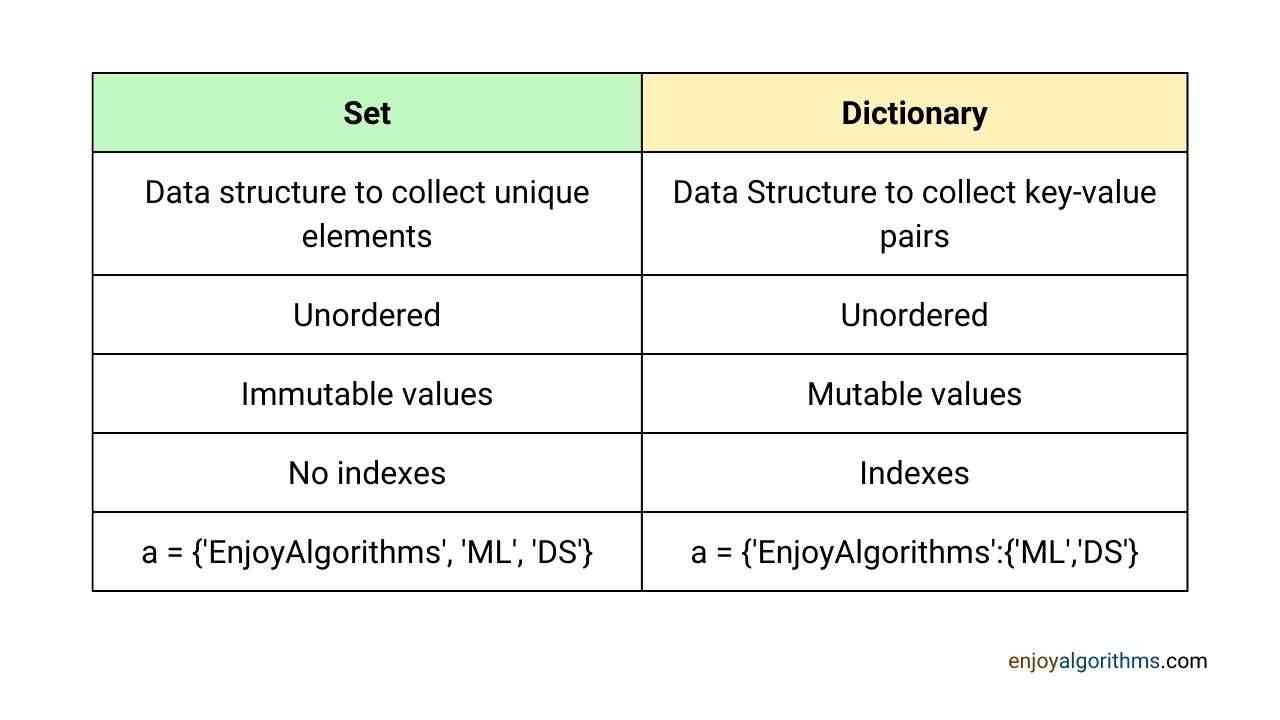 Sets and Dictionaries in Pyhton Programming