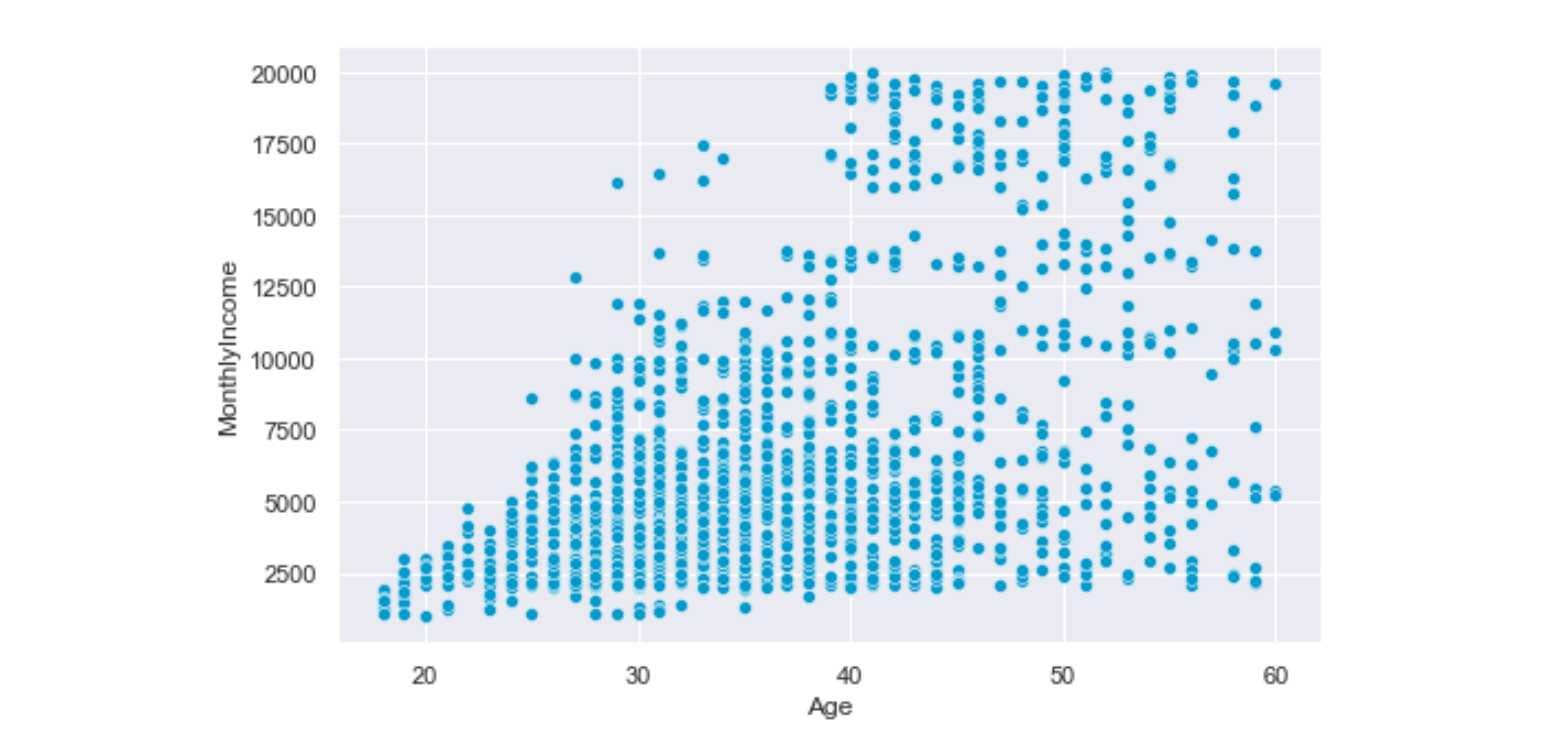 Scatter plot of attrition rate data