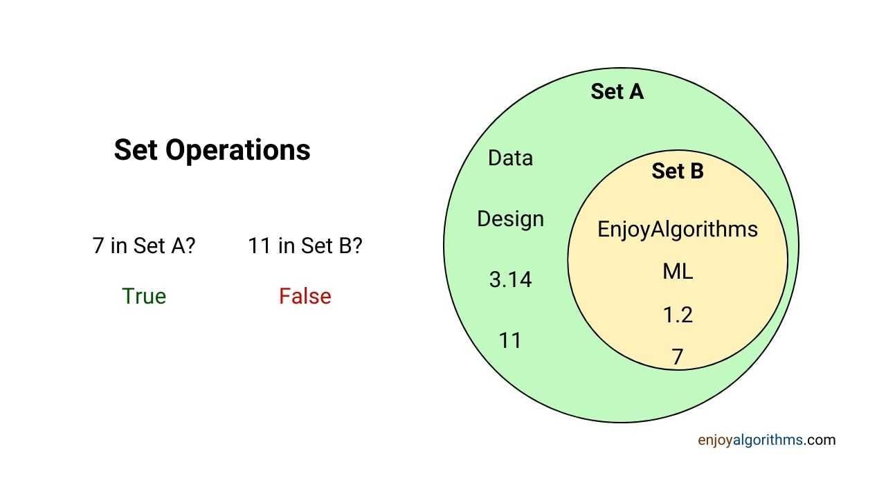 Sets and Dictionaries in Pyhton Programming