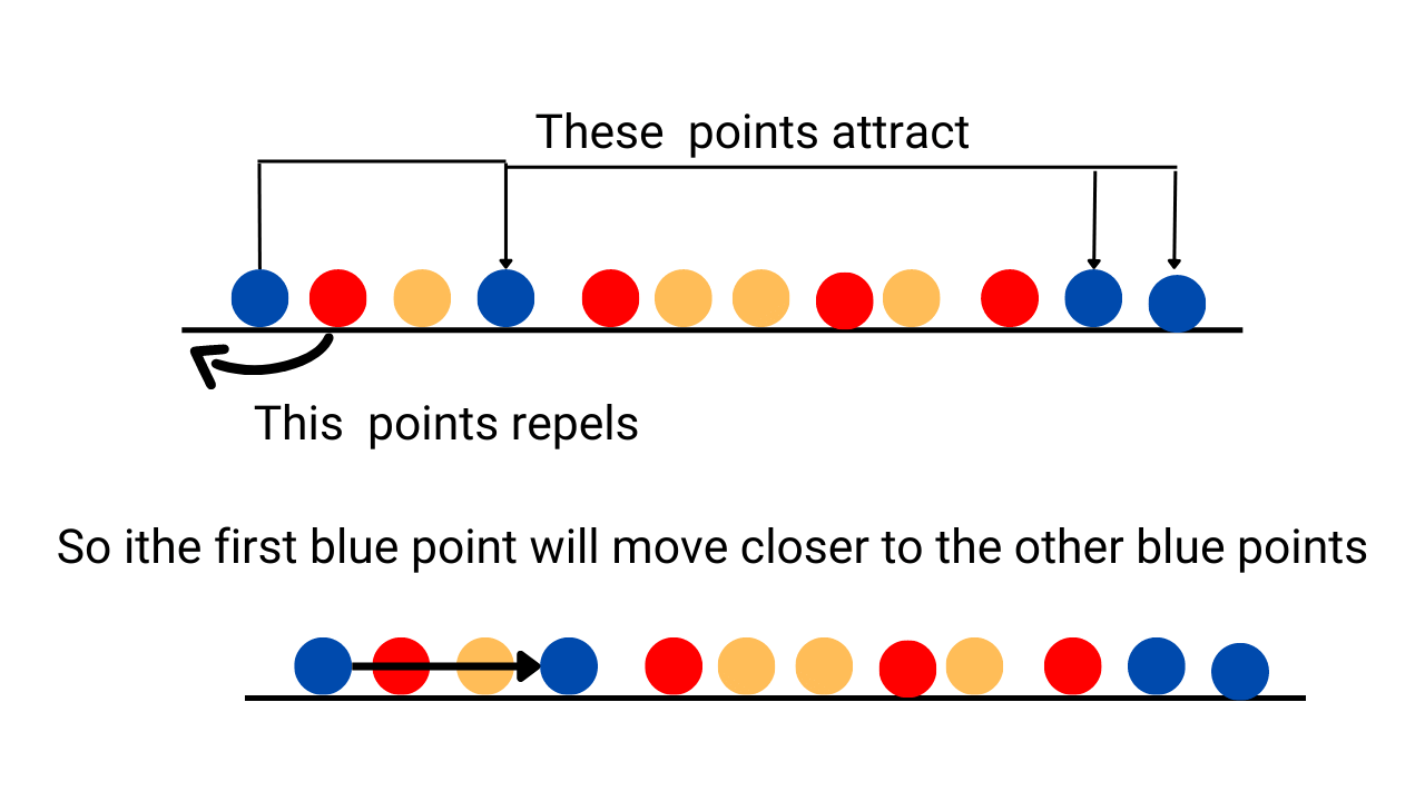 Same point attract and different points reprel