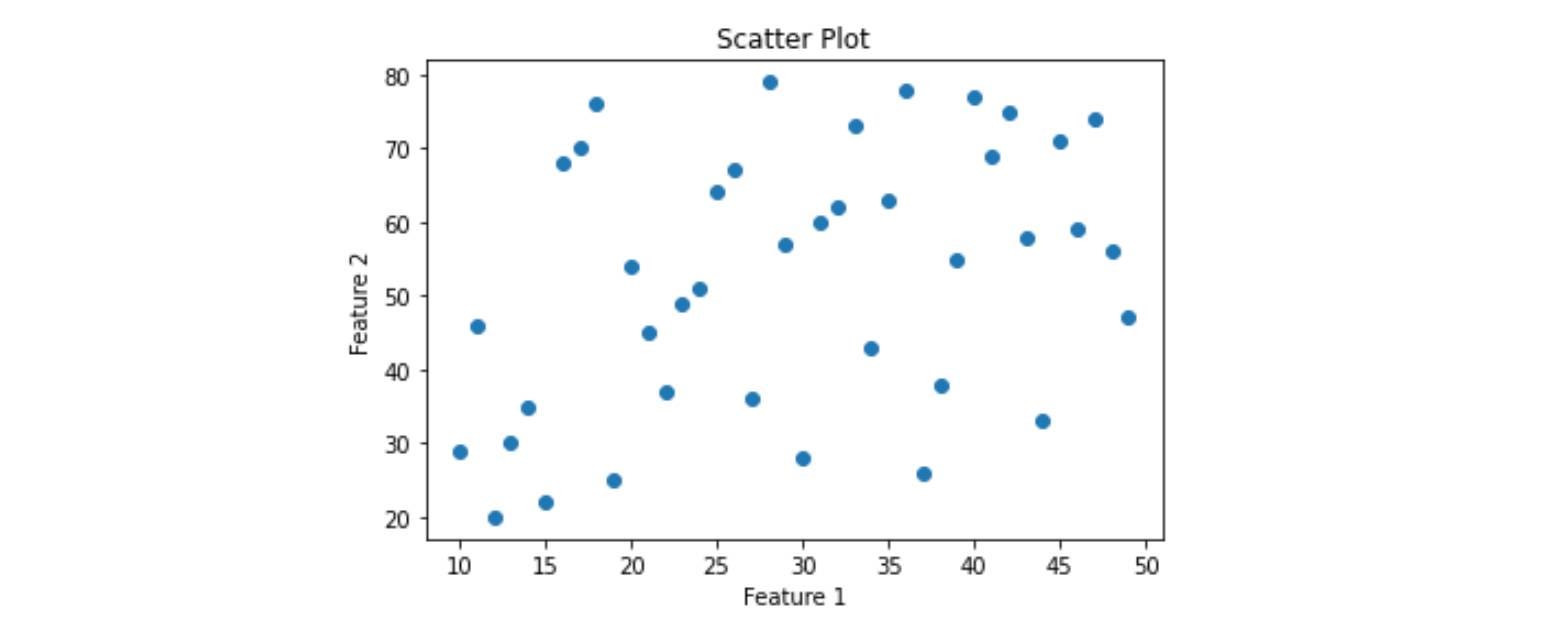 Scatter plot of randomly generated data