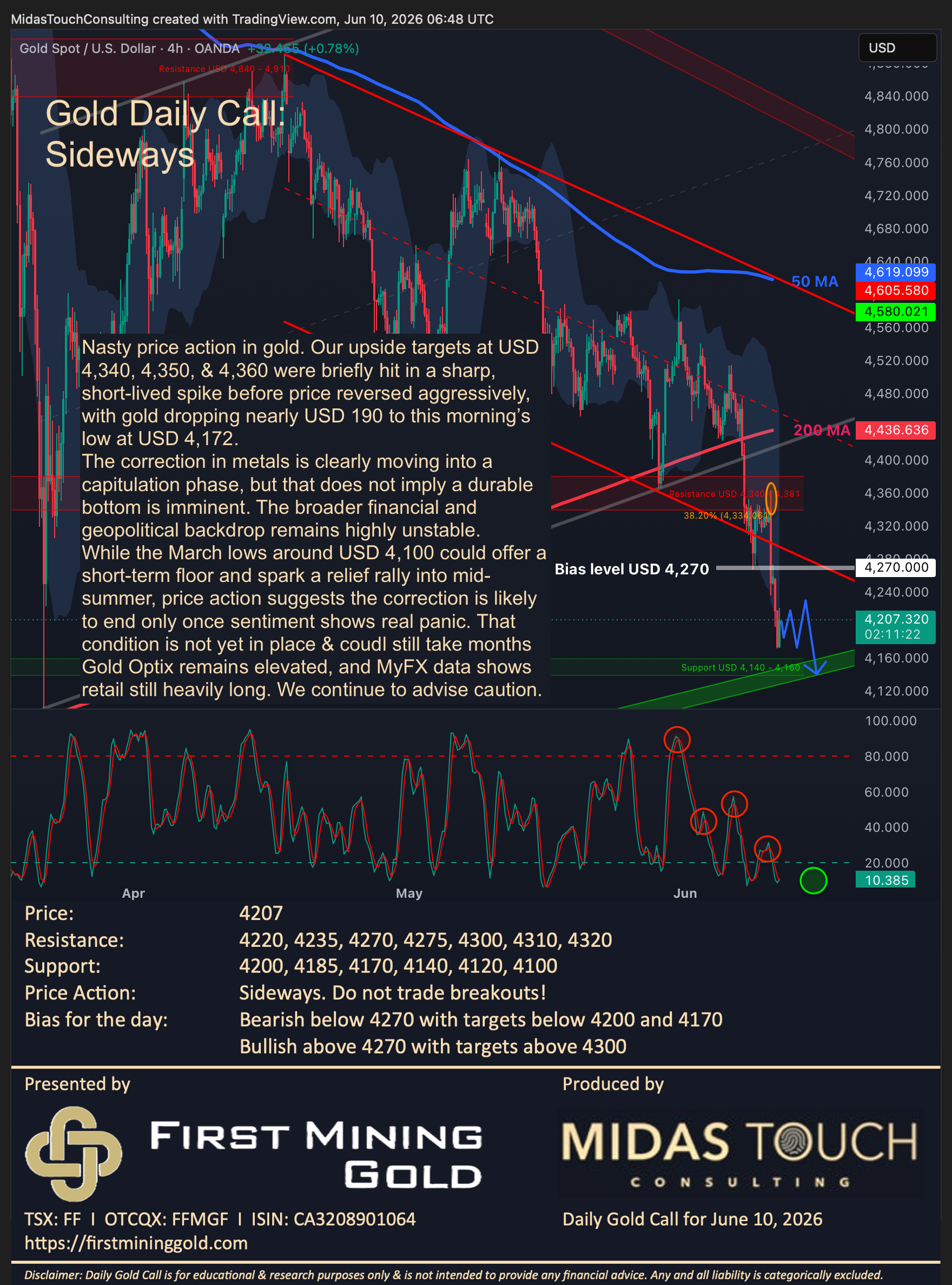 Gold Daily Call for June 10th, 2026