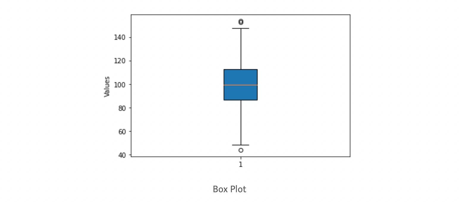 Box plot for the randomly generated data