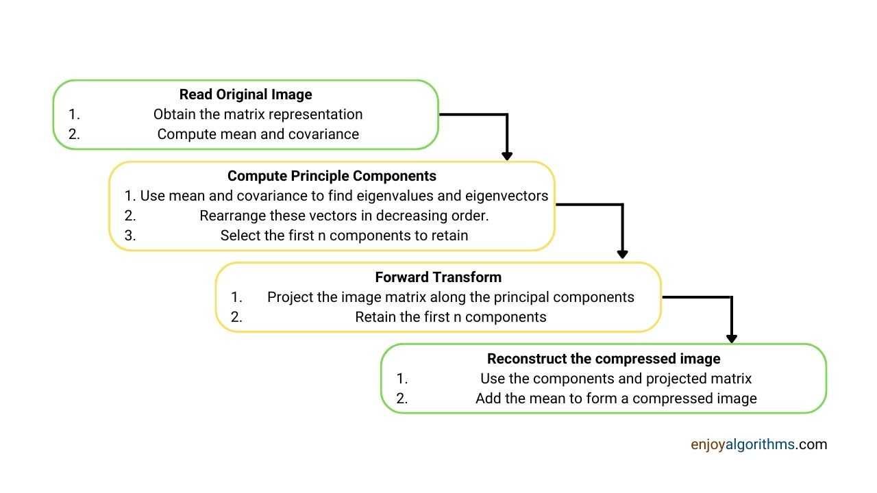 PCA steps for Image compression in sequential manner