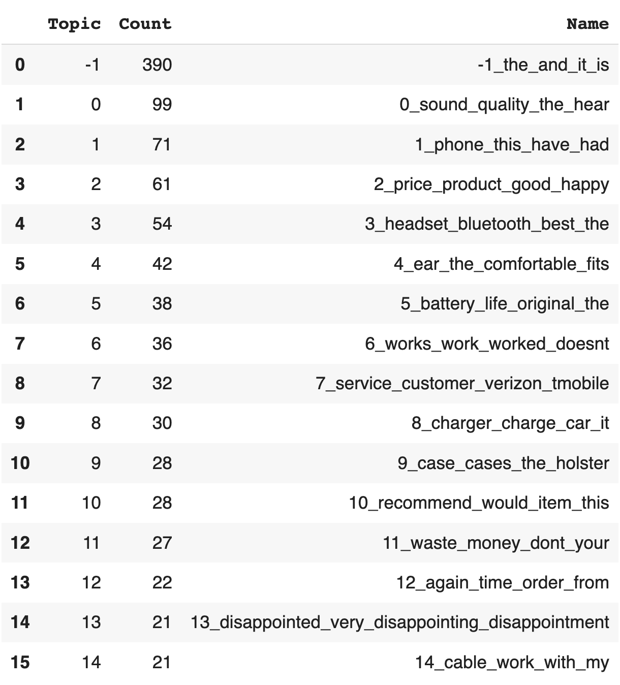 Hyperparameter Tuning For BERTopic Model In Python - Grab N Go Info