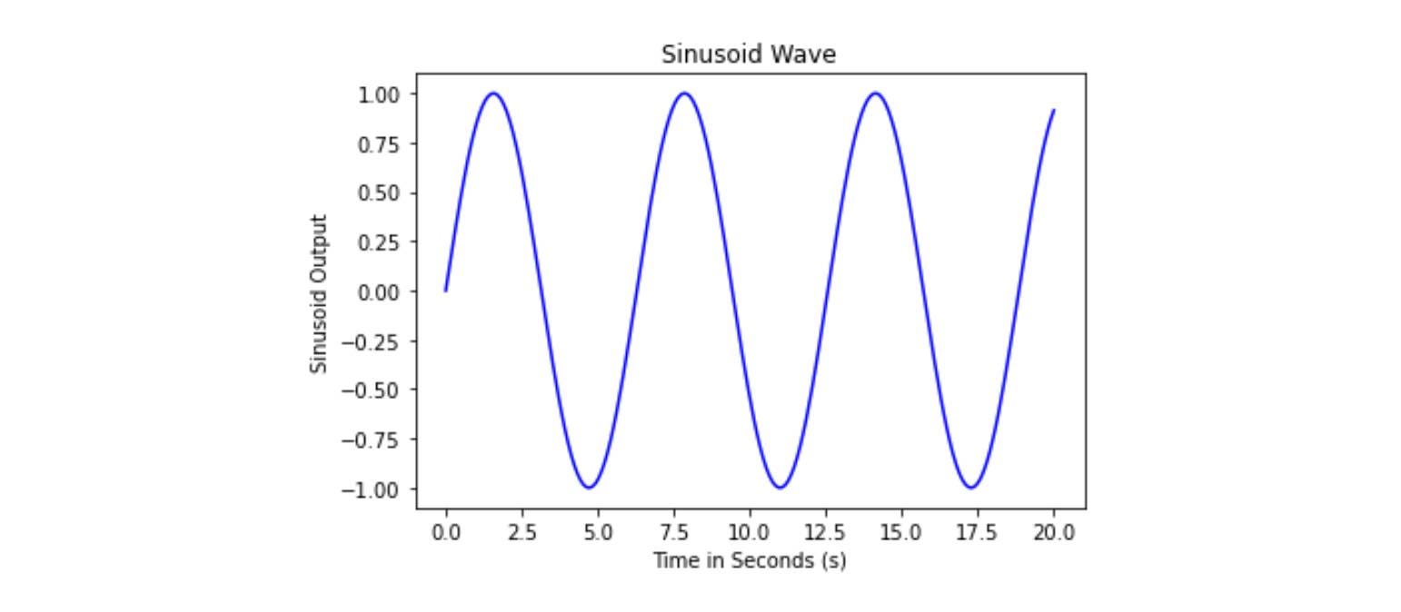 Line plot of Sine curve