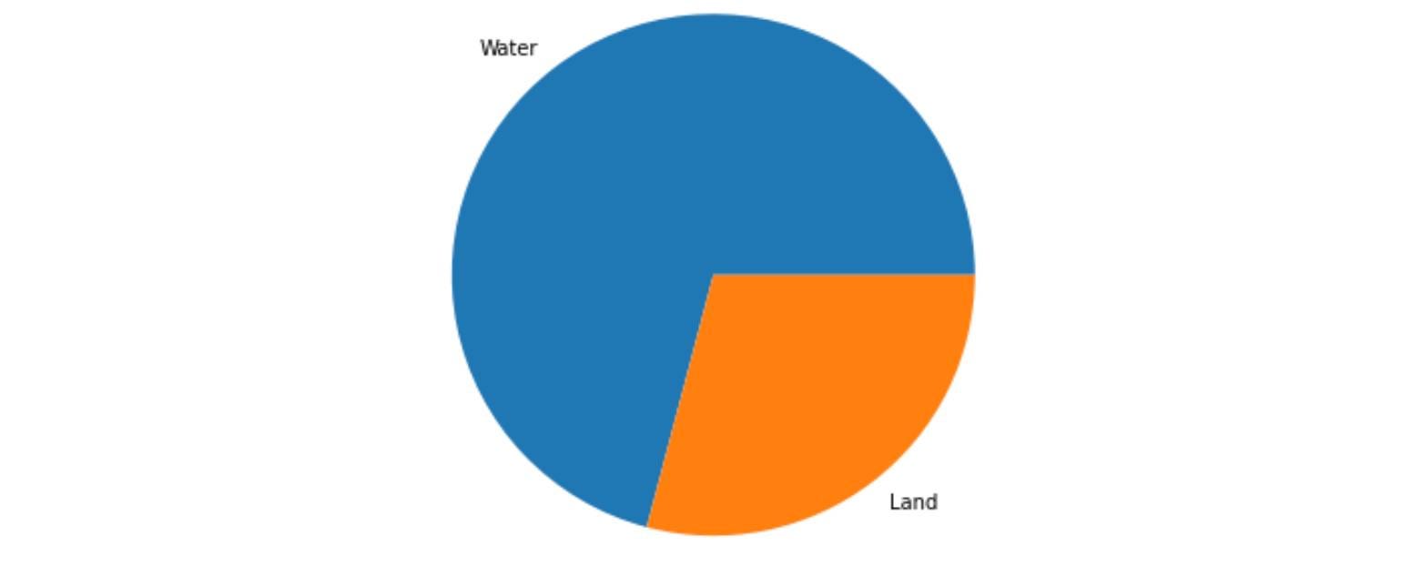 Pie chart plot of land and water 