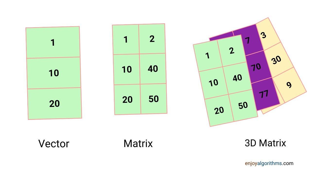 Vector, Matrix and 3D Matrix example
