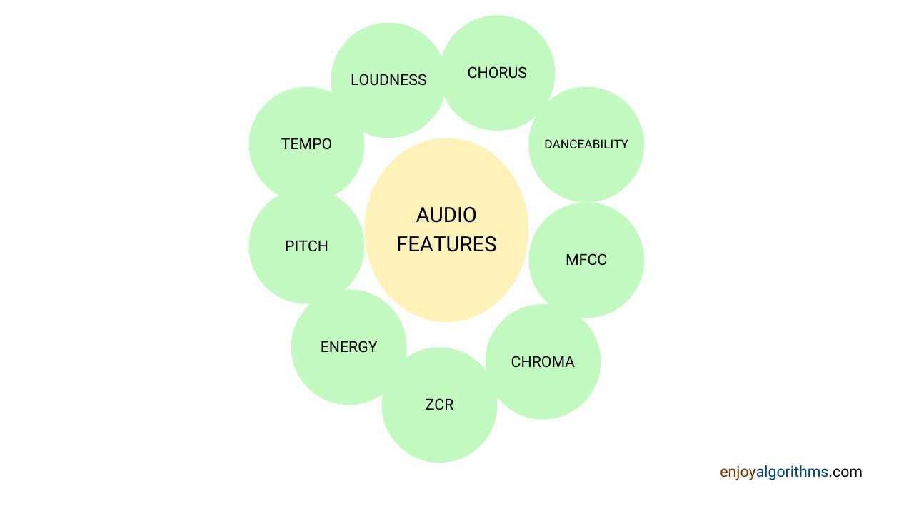 Chorus feature explained for audio signals 