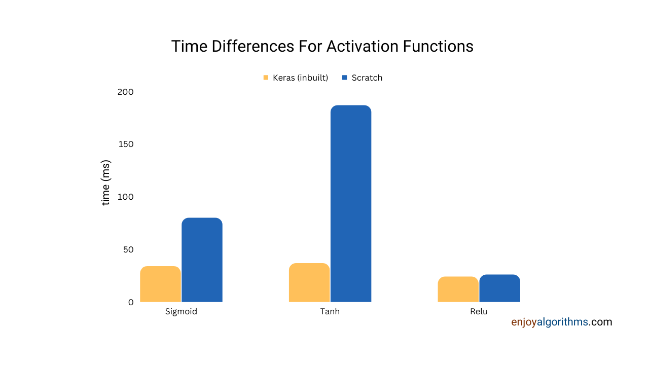 Time comparison for Relu, Sigmoid, and Tanh activation function, and also scratch vs keras time comparison.