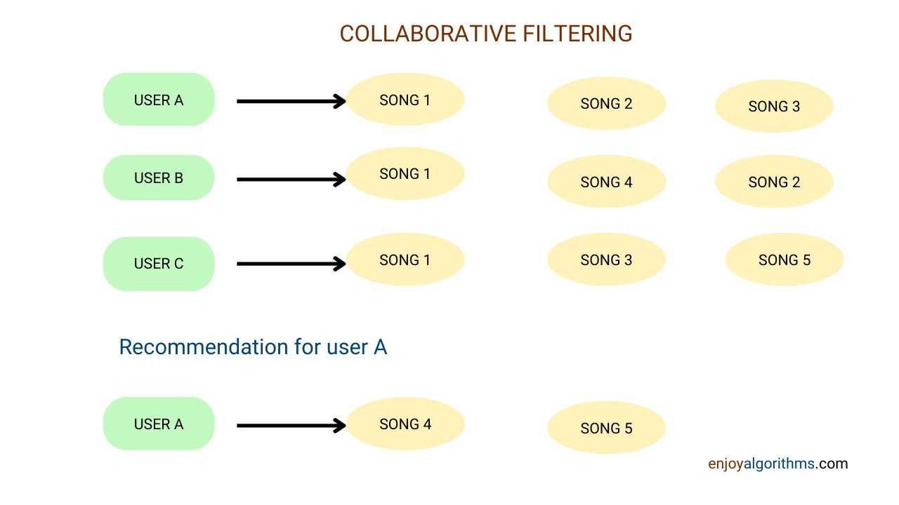 Collaborative filter based recommendation system 