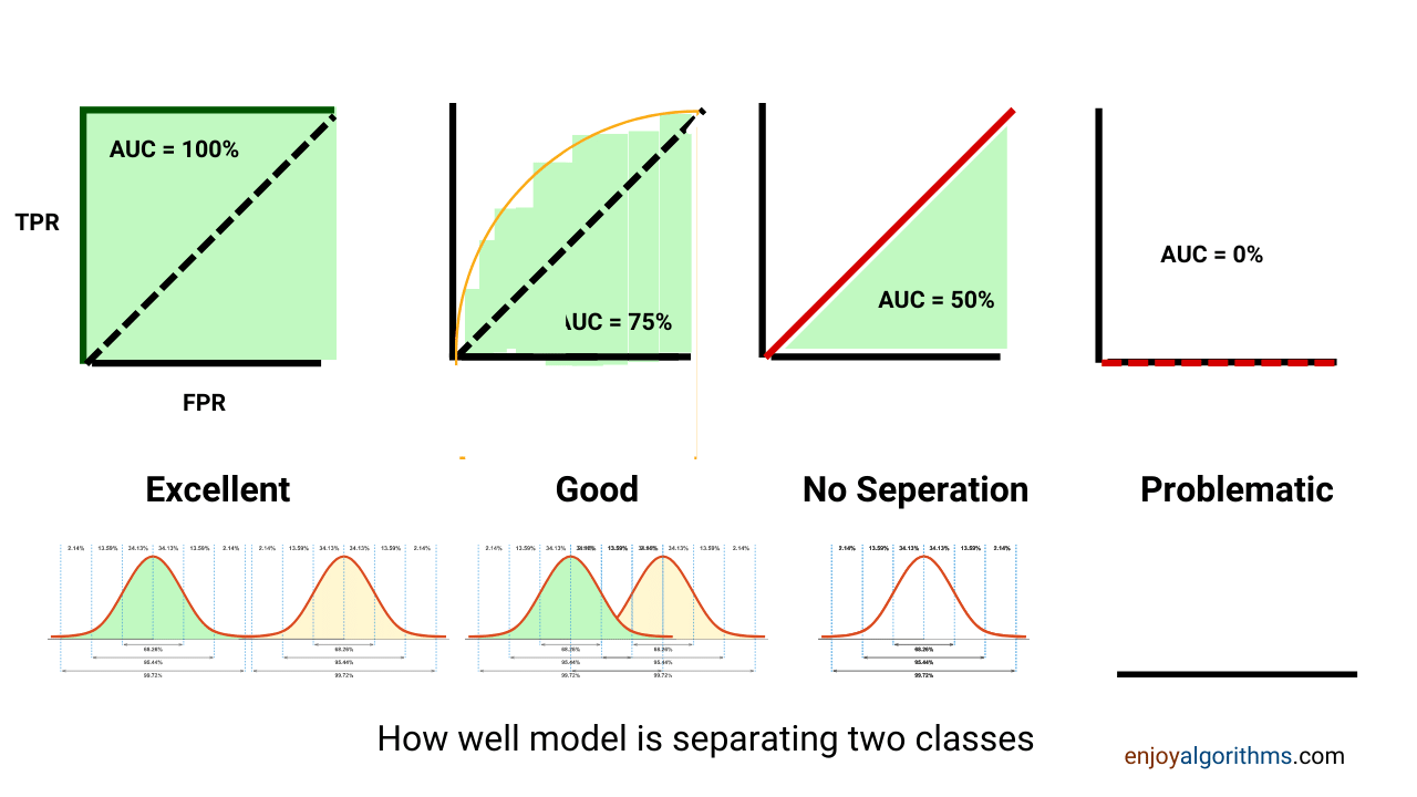 Visualization to segregrate the two (positive and negative) classes