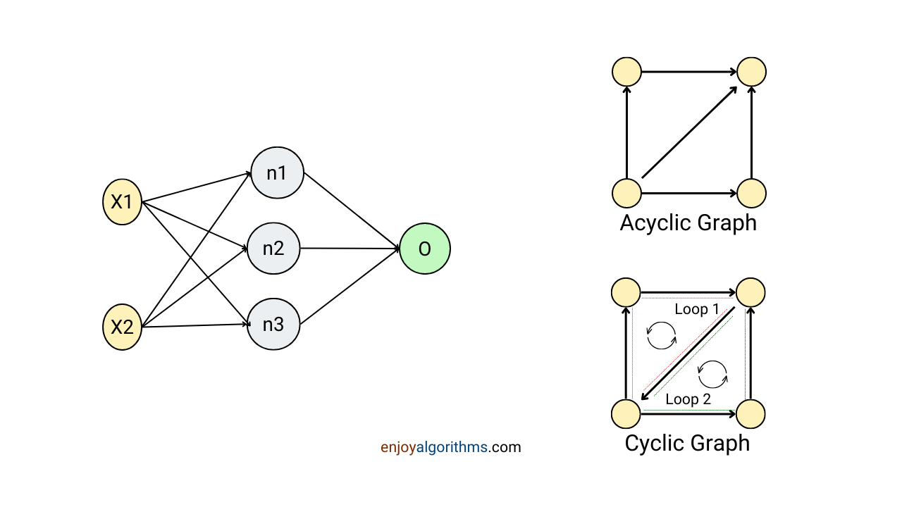 Cyclic vs Acyclic graph and representation of ANN as Directed Acyclic Graph